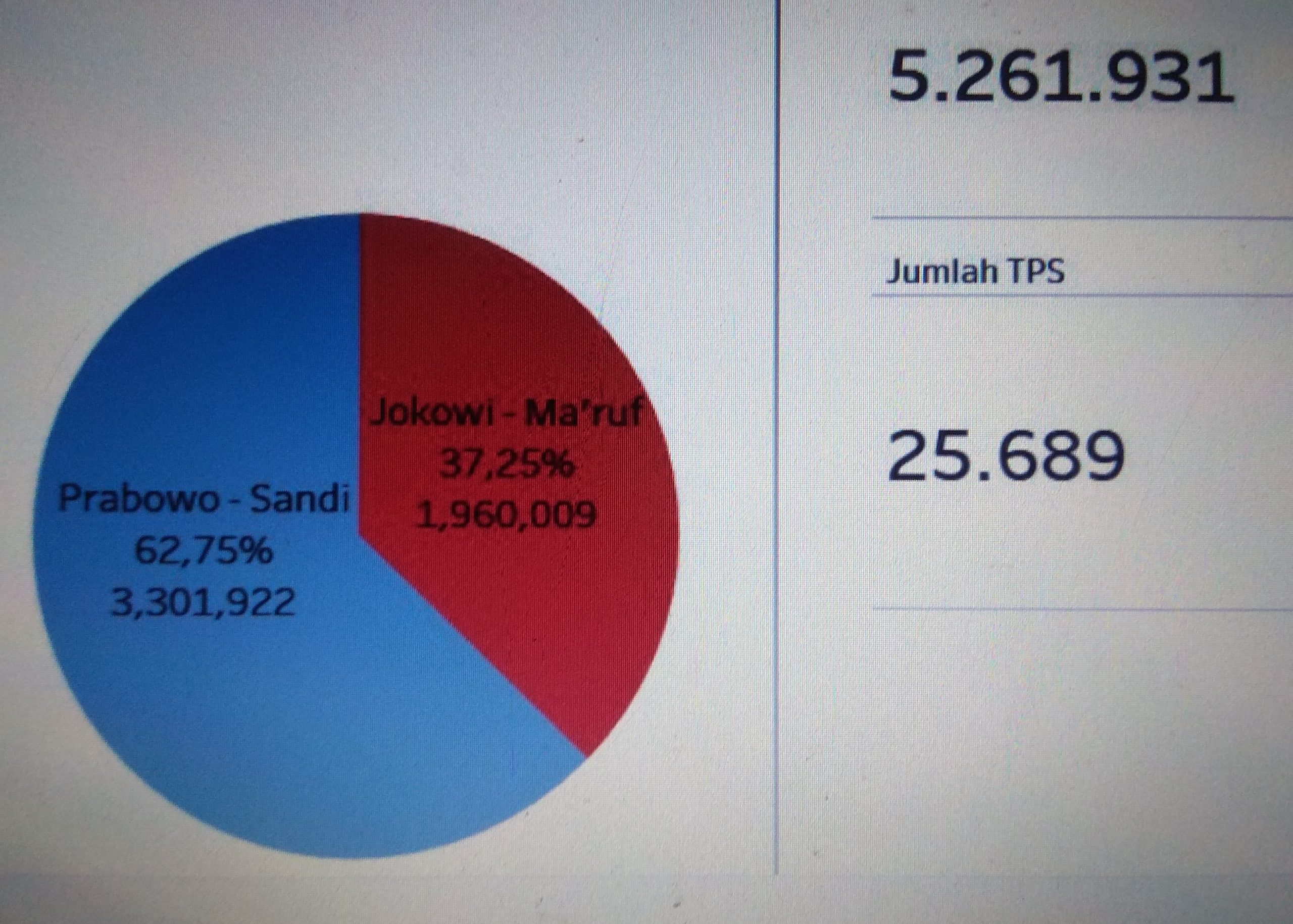 KPU: Suara Jokowi 55,01%, Versi ayojagatps: Prabowo 62,75%