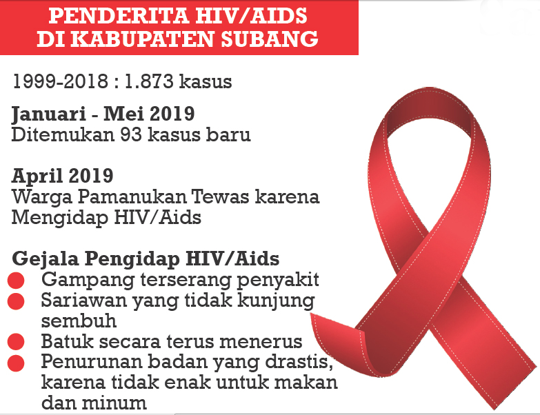 Satu Warga Subang Tewas karena HIV/Aids