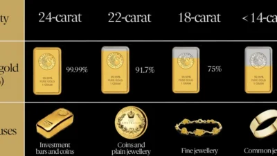 Penting untuk Mengetahui Kandungan Emas dalam Logam Sebelum Membelinya. Sumber Gambar via The Pearth Mint