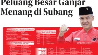 Peluang Besar Ganjar Pranowo Menang di Subang, Capres yang Diusung PDI Perjuangan Dua Kali Unggul