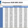 Tabel Angsuran KUR Bank BRI Terbaru 2024