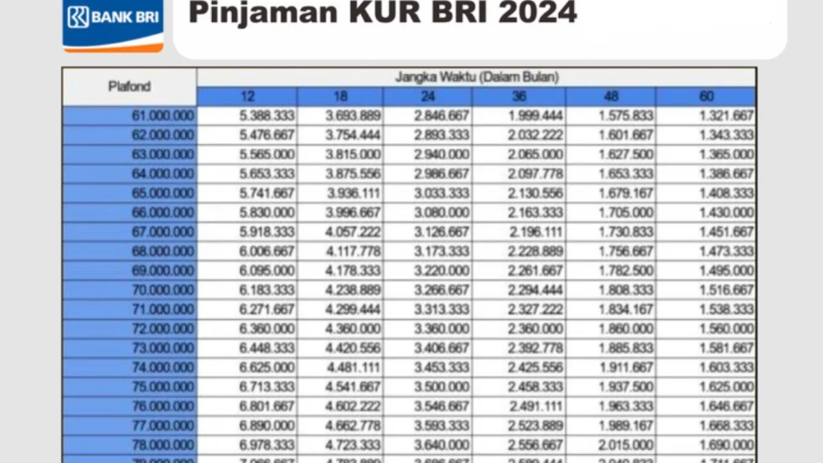Tabel Angsuran KUR Bank BRI Terbaru 2024