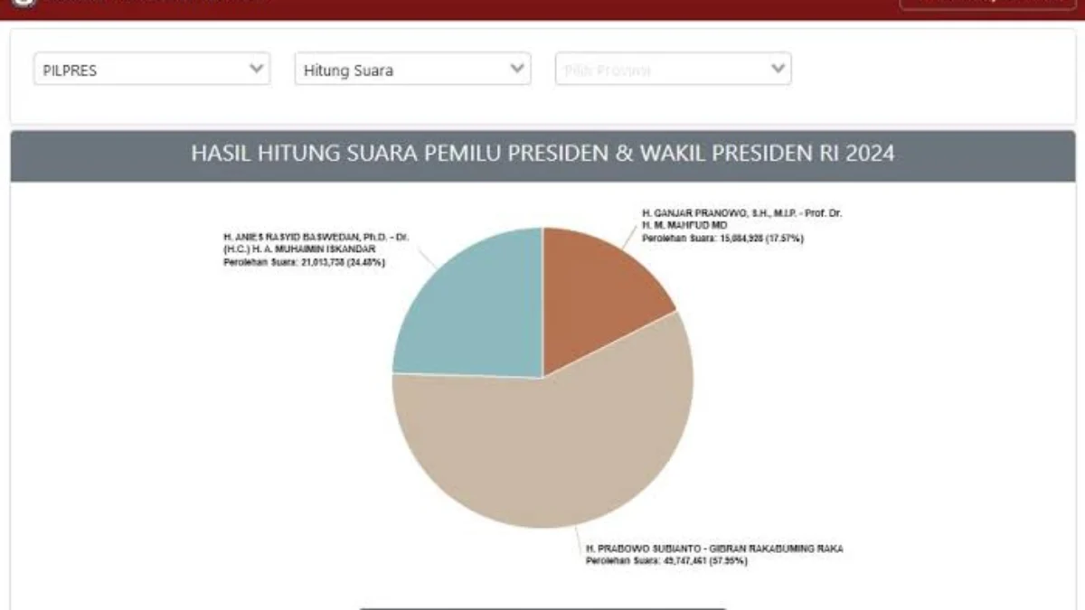 Update Hasil Sirekap KPU, Prabowo-Gibran Masih Unggul Sementara 32℅ lebih, Proses Rekapitulasi Masih Berlangsung